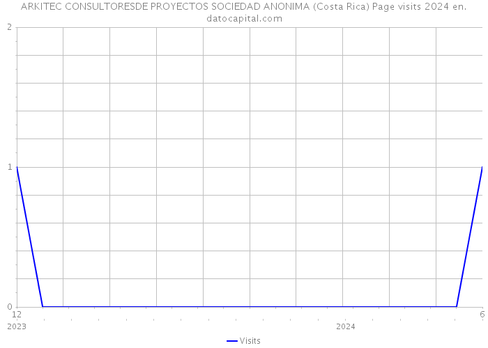 ARKITEC CONSULTORESDE PROYECTOS SOCIEDAD ANONIMA (Costa Rica) Page visits 2024 