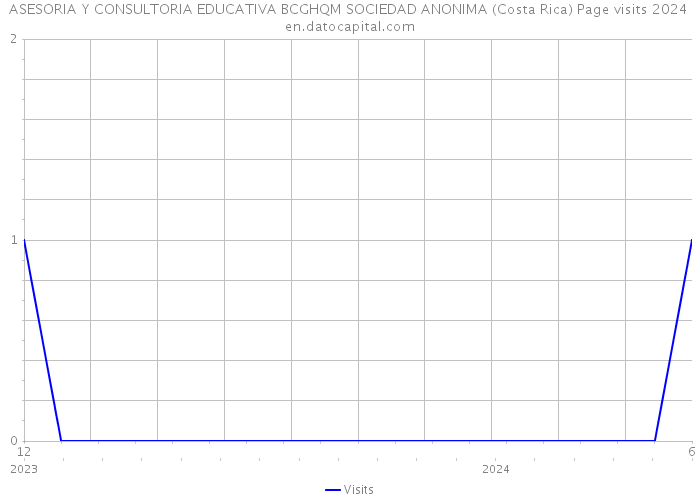 ASESORIA Y CONSULTORIA EDUCATIVA BCGHQM SOCIEDAD ANONIMA (Costa Rica) Page visits 2024 