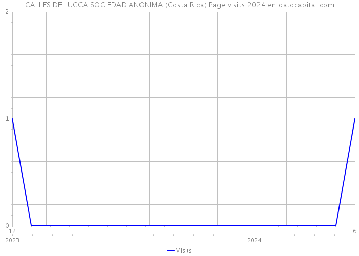 CALLES DE LUCCA SOCIEDAD ANONIMA (Costa Rica) Page visits 2024 