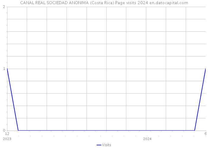 CANAL REAL SOCIEDAD ANONIMA (Costa Rica) Page visits 2024 