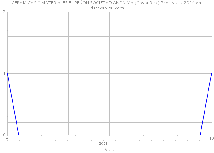 CERAMICAS Y MATERIALES EL PEŃON SOCIEDAD ANONIMA (Costa Rica) Page visits 2024 