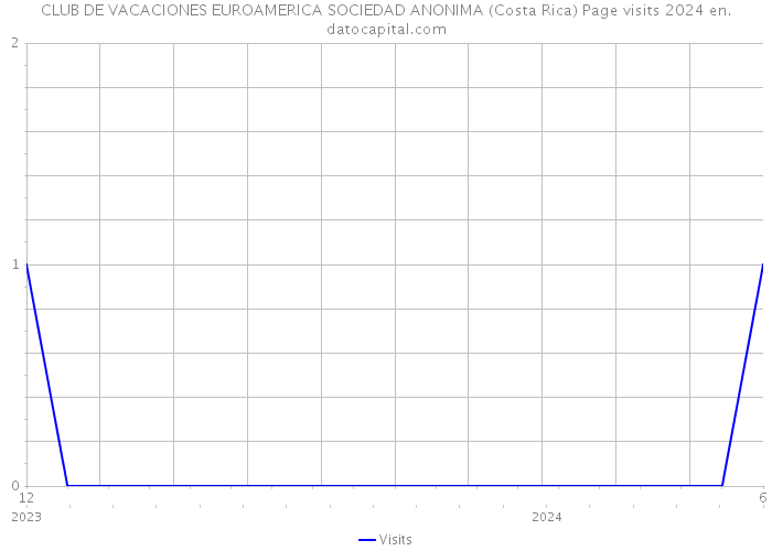 CLUB DE VACACIONES EUROAMERICA SOCIEDAD ANONIMA (Costa Rica) Page visits 2024 