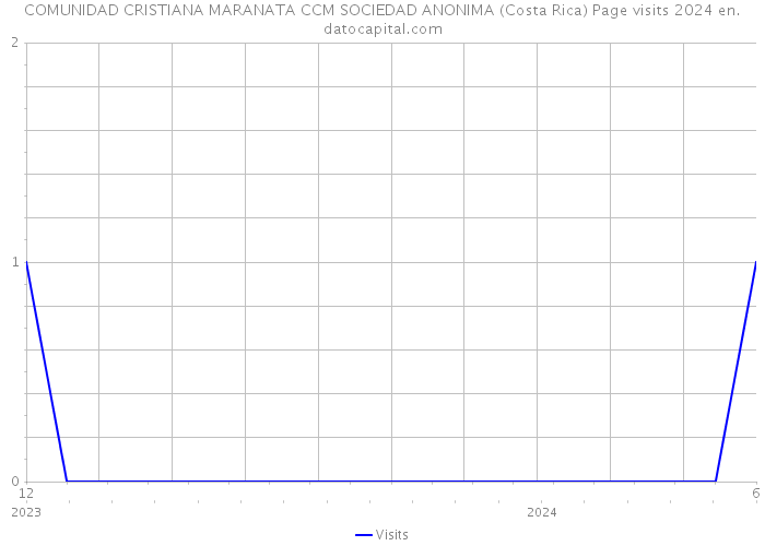 COMUNIDAD CRISTIANA MARANATA CCM SOCIEDAD ANONIMA (Costa Rica) Page visits 2024 