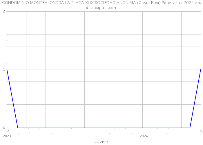CONDOMINIO MONTEALONDRA LA PLATA XLIX SOCIEDAD ANONIMA (Costa Rica) Page visits 2024 