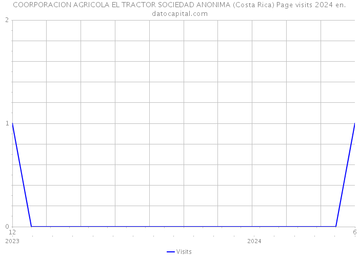 COORPORACION AGRICOLA EL TRACTOR SOCIEDAD ANONIMA (Costa Rica) Page visits 2024 