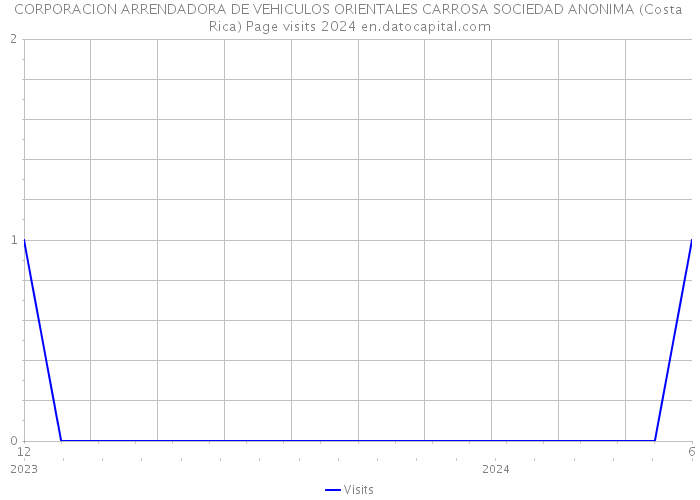 CORPORACION ARRENDADORA DE VEHICULOS ORIENTALES CARROSA SOCIEDAD ANONIMA (Costa Rica) Page visits 2024 