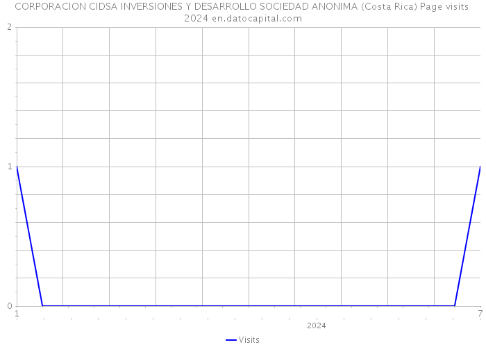 CORPORACION CIDSA INVERSIONES Y DESARROLLO SOCIEDAD ANONIMA (Costa Rica) Page visits 2024 