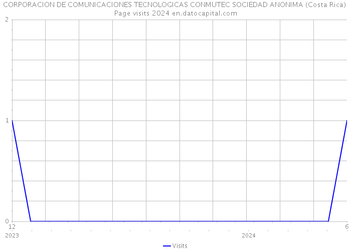 CORPORACION DE COMUNICACIONES TECNOLOGICAS CONMUTEC SOCIEDAD ANONIMA (Costa Rica) Page visits 2024 