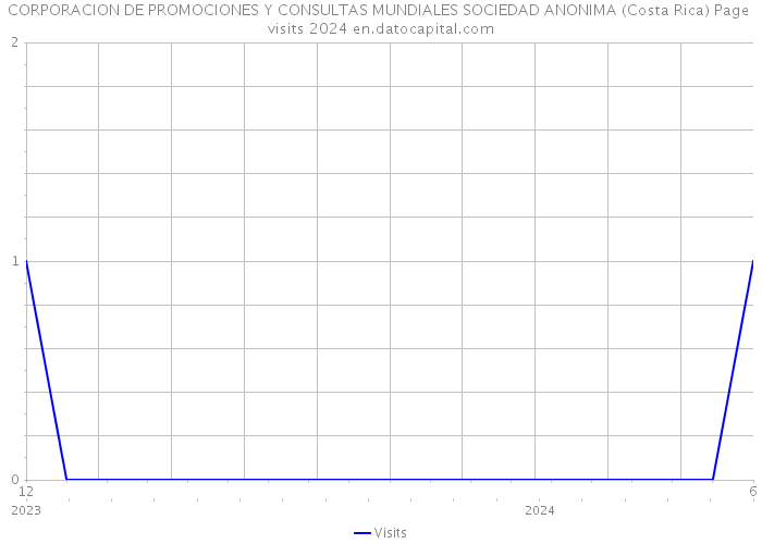 CORPORACION DE PROMOCIONES Y CONSULTAS MUNDIALES SOCIEDAD ANONIMA (Costa Rica) Page visits 2024 