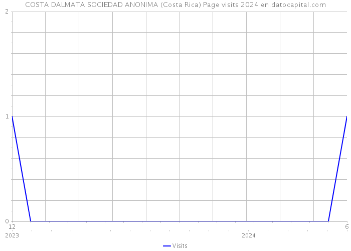 COSTA DALMATA SOCIEDAD ANONIMA (Costa Rica) Page visits 2024 