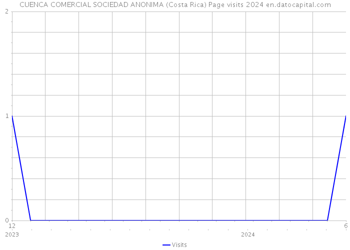 CUENCA COMERCIAL SOCIEDAD ANONIMA (Costa Rica) Page visits 2024 