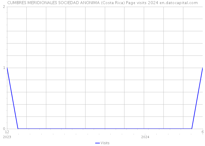 CUMBRES MERIDIONALES SOCIEDAD ANONIMA (Costa Rica) Page visits 2024 