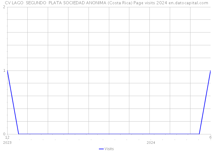 CV LAGO SEGUNDO PLATA SOCIEDAD ANONIMA (Costa Rica) Page visits 2024 