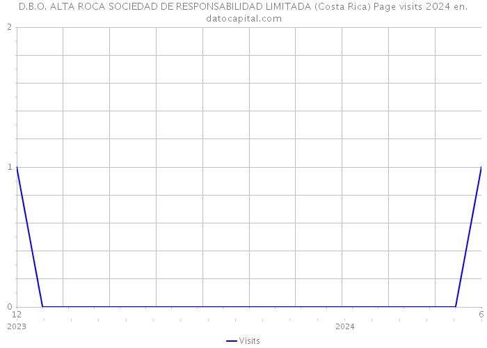 D.B.O. ALTA ROCA SOCIEDAD DE RESPONSABILIDAD LIMITADA (Costa Rica) Page visits 2024 