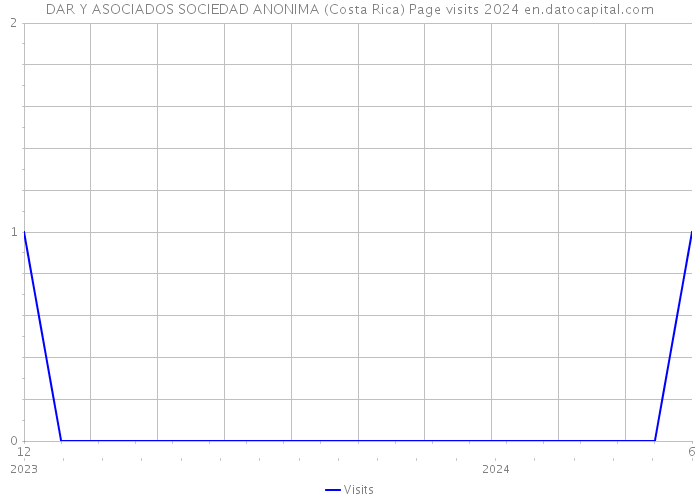 DAR Y ASOCIADOS SOCIEDAD ANONIMA (Costa Rica) Page visits 2024 
