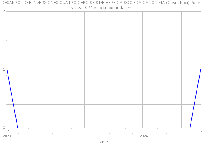 DESARROLLO E INVERSIONES CUATRO CERO SEIS DE HEREDIA SOCIEDAD ANONIMA (Costa Rica) Page visits 2024 