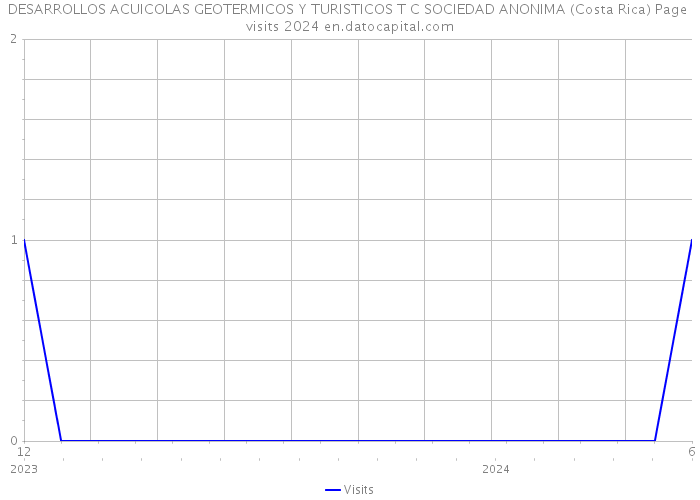 DESARROLLOS ACUICOLAS GEOTERMICOS Y TURISTICOS T C SOCIEDAD ANONIMA (Costa Rica) Page visits 2024 