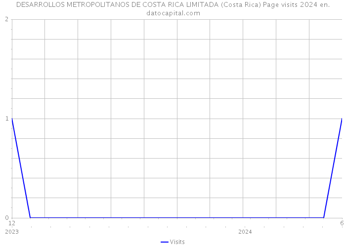 DESARROLLOS METROPOLITANOS DE COSTA RICA LIMITADA (Costa Rica) Page visits 2024 