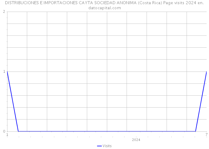 DISTRIBUCIONES E IMPORTACIONES CAYTA SOCIEDAD ANONIMA (Costa Rica) Page visits 2024 