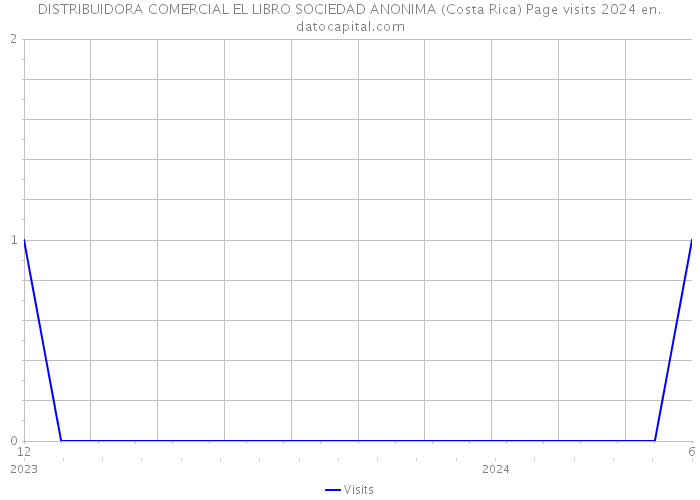 DISTRIBUIDORA COMERCIAL EL LIBRO SOCIEDAD ANONIMA (Costa Rica) Page visits 2024 