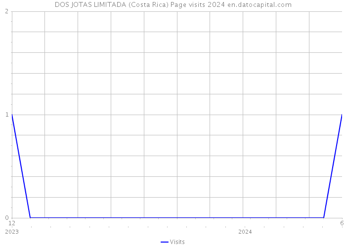 DOS JOTAS LIMITADA (Costa Rica) Page visits 2024 