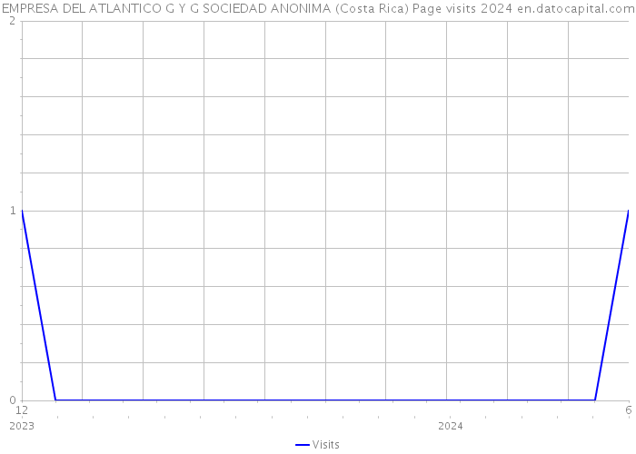 EMPRESA DEL ATLANTICO G Y G SOCIEDAD ANONIMA (Costa Rica) Page visits 2024 