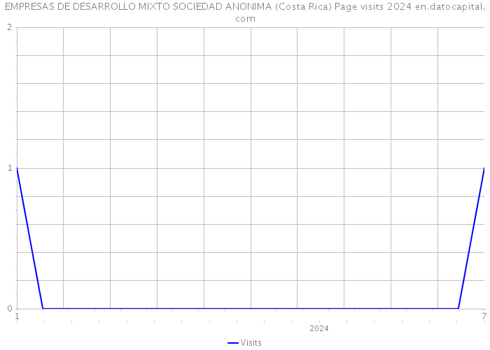EMPRESAS DE DESARROLLO MIXTO SOCIEDAD ANONIMA (Costa Rica) Page visits 2024 