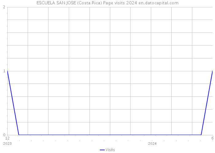 ESCUELA SAN JOSE (Costa Rica) Page visits 2024 