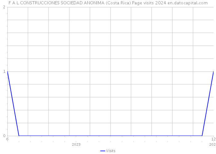 F A L CONSTRUCCIONES SOCIEDAD ANONIMA (Costa Rica) Page visits 2024 