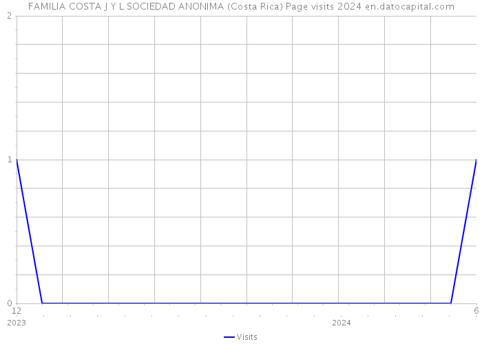 FAMILIA COSTA J Y L SOCIEDAD ANONIMA (Costa Rica) Page visits 2024 