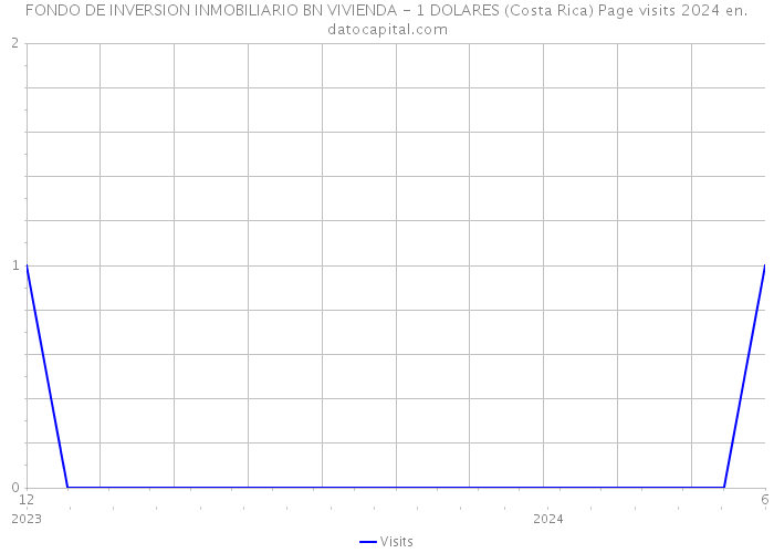 FONDO DE INVERSION INMOBILIARIO BN VIVIENDA - 1 DOLARES (Costa Rica) Page visits 2024 