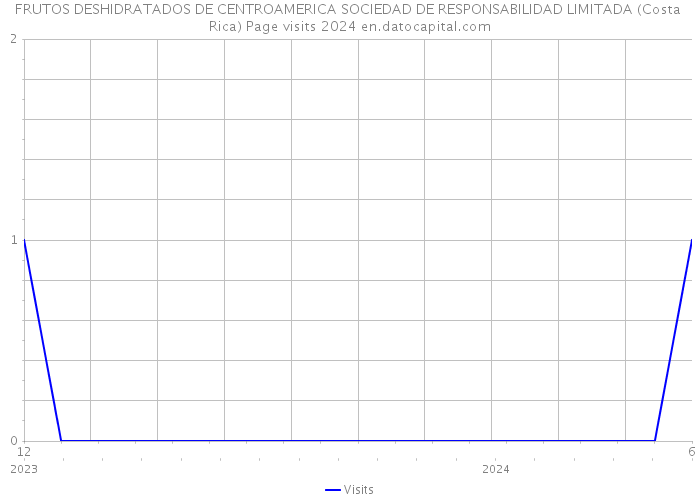 FRUTOS DESHIDRATADOS DE CENTROAMERICA SOCIEDAD DE RESPONSABILIDAD LIMITADA (Costa Rica) Page visits 2024 