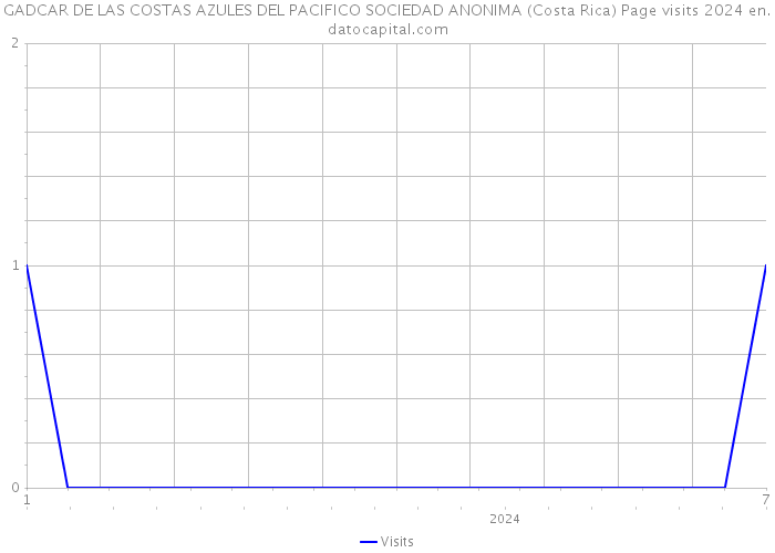 GADCAR DE LAS COSTAS AZULES DEL PACIFICO SOCIEDAD ANONIMA (Costa Rica) Page visits 2024 