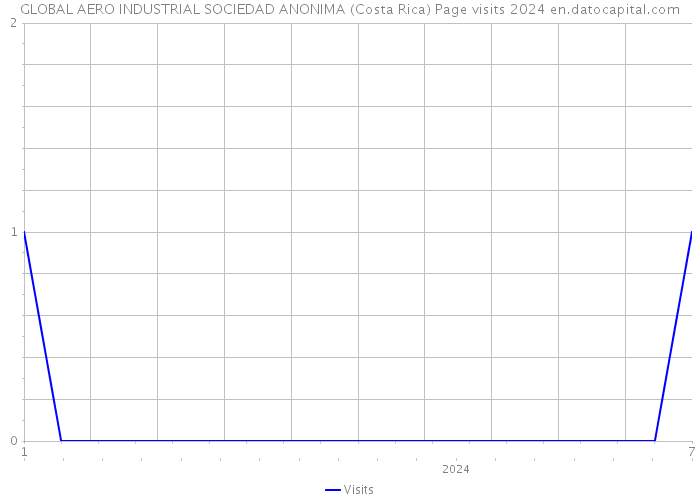 GLOBAL AERO INDUSTRIAL SOCIEDAD ANONIMA (Costa Rica) Page visits 2024 