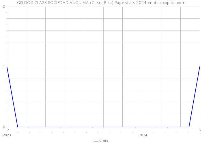 GO DOG GLASS SOCIEDAD ANONIMA (Costa Rica) Page visits 2024 