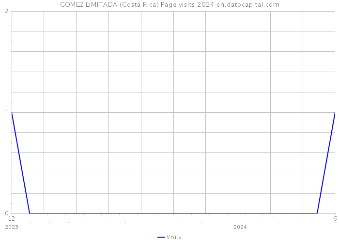 GOMEZ LIMITADA (Costa Rica) Page visits 2024 