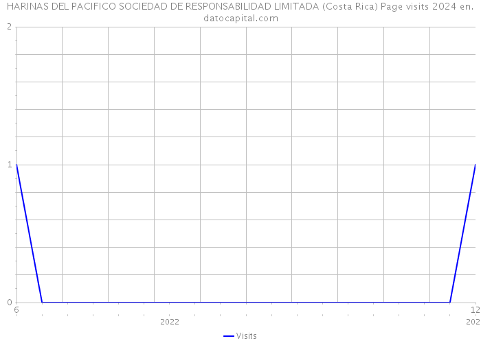 HARINAS DEL PACIFICO SOCIEDAD DE RESPONSABILIDAD LIMITADA (Costa Rica) Page visits 2024 