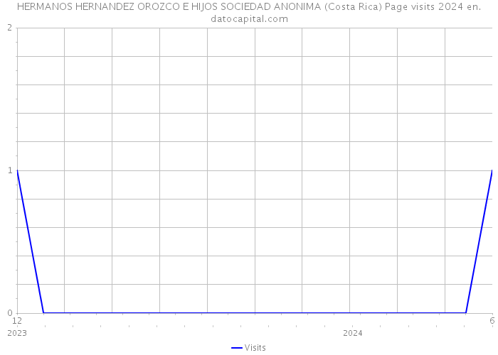 HERMANOS HERNANDEZ OROZCO E HIJOS SOCIEDAD ANONIMA (Costa Rica) Page visits 2024 