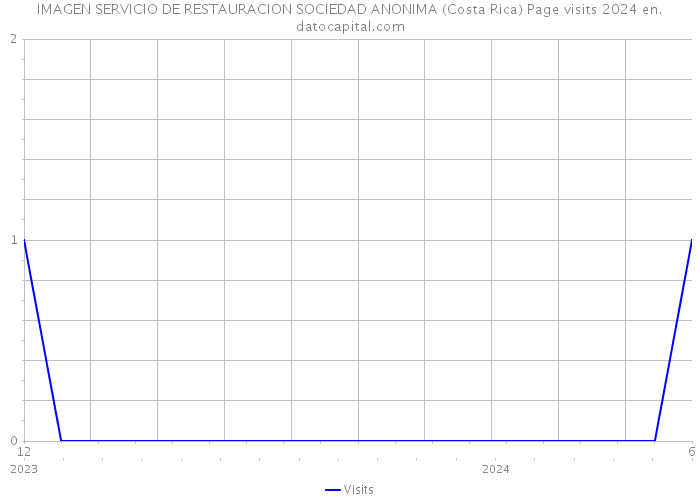IMAGEN SERVICIO DE RESTAURACION SOCIEDAD ANONIMA (Costa Rica) Page visits 2024 