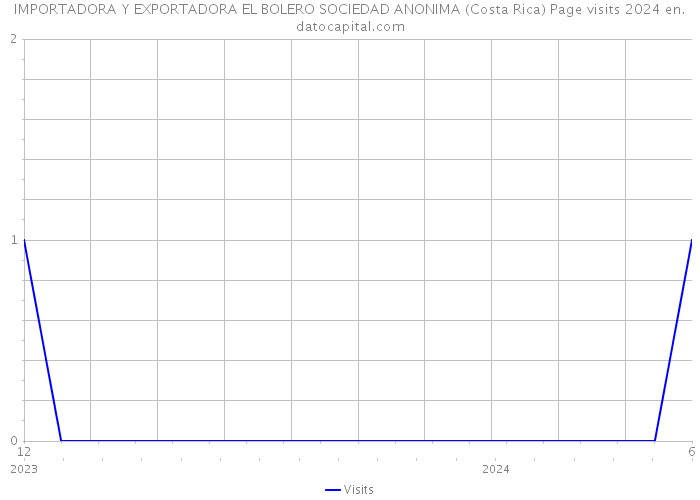 IMPORTADORA Y EXPORTADORA EL BOLERO SOCIEDAD ANONIMA (Costa Rica) Page visits 2024 