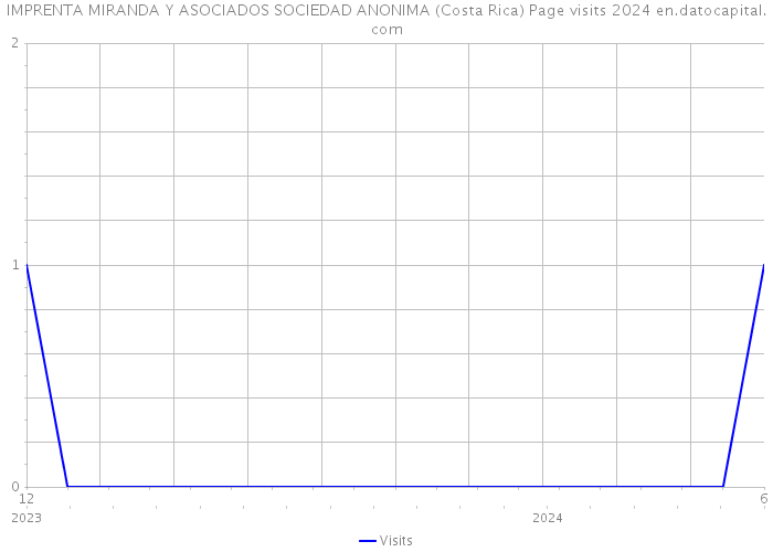 IMPRENTA MIRANDA Y ASOCIADOS SOCIEDAD ANONIMA (Costa Rica) Page visits 2024 