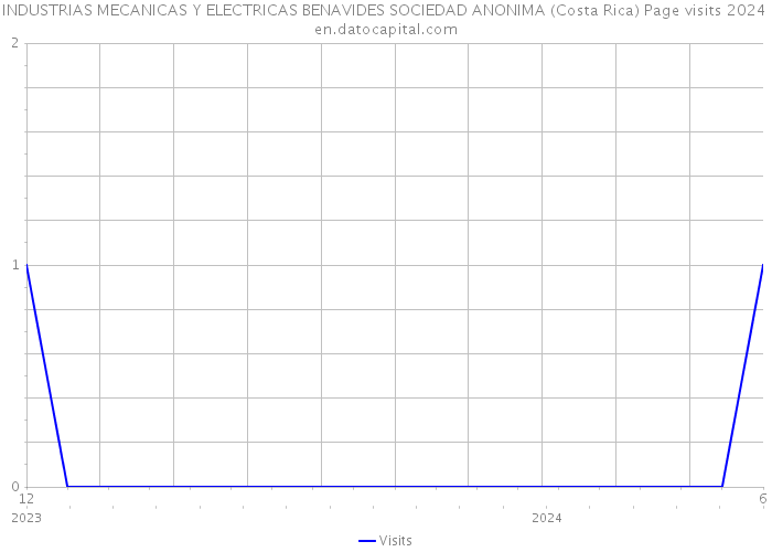 INDUSTRIAS MECANICAS Y ELECTRICAS BENAVIDES SOCIEDAD ANONIMA (Costa Rica) Page visits 2024 