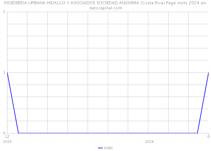 INGENIERIA URBANA HIDALGO Y ASOCIADOS SOCIEDAD ANONIMA (Costa Rica) Page visits 2024 
