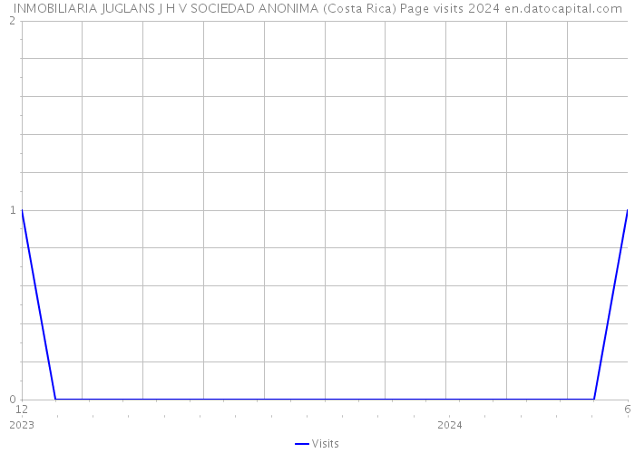 INMOBILIARIA JUGLANS J H V SOCIEDAD ANONIMA (Costa Rica) Page visits 2024 