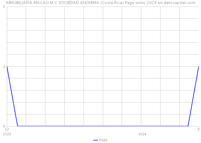 INMOBILIARIA MACAO M C SOCIEDAD ANONIMA (Costa Rica) Page visits 2024 