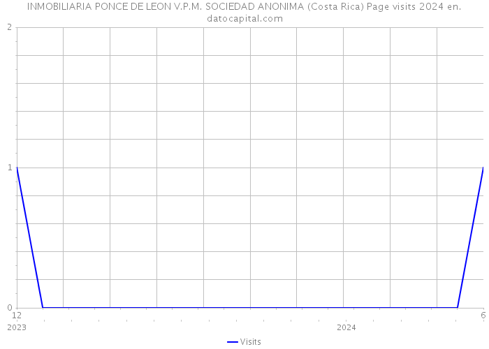 INMOBILIARIA PONCE DE LEON V.P.M. SOCIEDAD ANONIMA (Costa Rica) Page visits 2024 