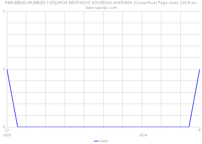 INMUEBLES MUEBLES Y EQUIPOS RENTADOS SOCIEDAD ANONIMA (Costa Rica) Page visits 2024 