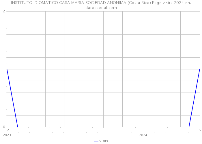 INSTITUTO IDIOMATICO CASA MARIA SOCIEDAD ANONIMA (Costa Rica) Page visits 2024 