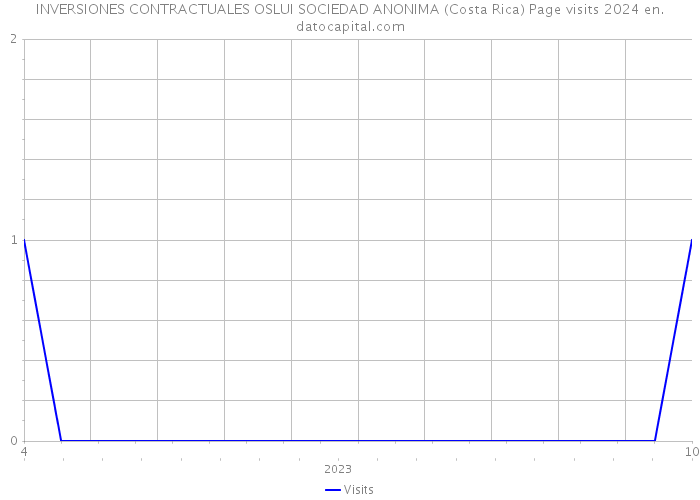 INVERSIONES CONTRACTUALES OSLUI SOCIEDAD ANONIMA (Costa Rica) Page visits 2024 