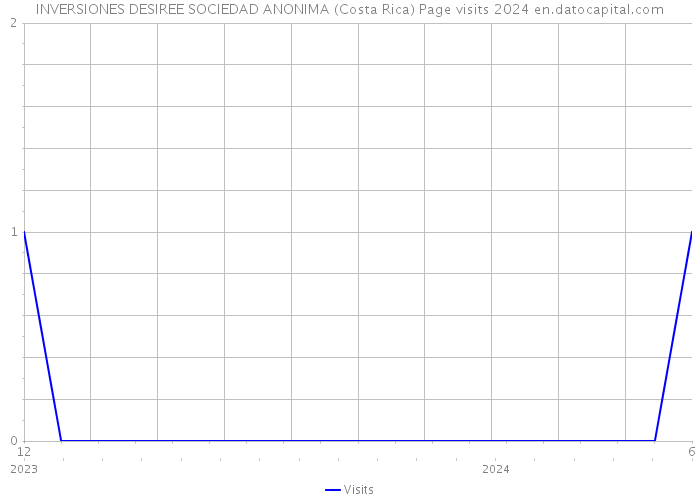 INVERSIONES DESIREE SOCIEDAD ANONIMA (Costa Rica) Page visits 2024 
